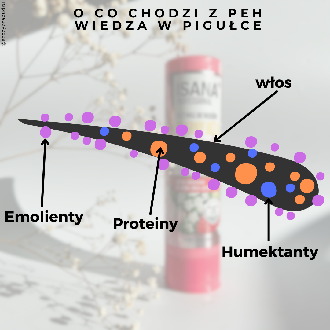 Przegląd-odżywek-Isana-–-czy-warto-kupić-3