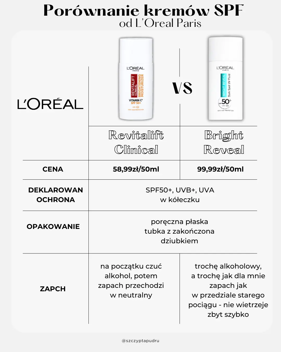 Porównanie SPF L’Oreal Revitalift Clinical, Bright Reveal - moja opinia 1