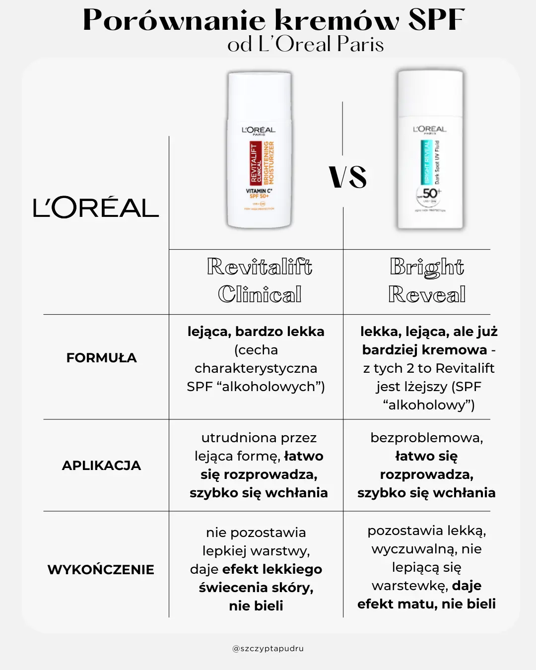 Porównanie SPF L’Oreal Revitalift Clinical, Bright Reveal - moja opinia 2