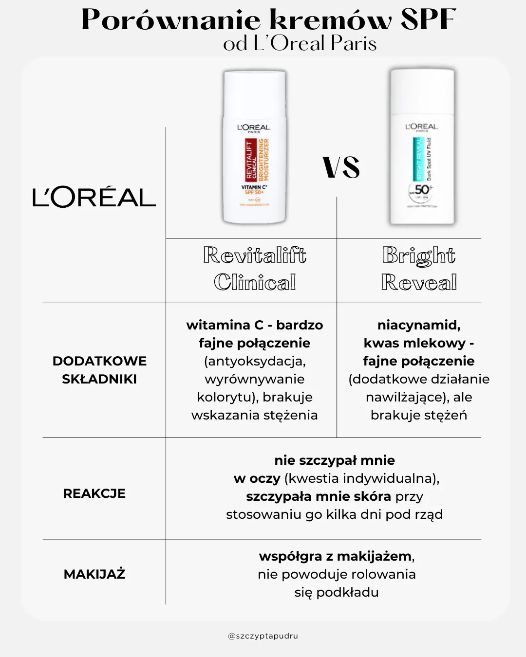 Porównanie SPF L’Oreal Revitalift Clinical, Bright Reveal - moja opinia 3