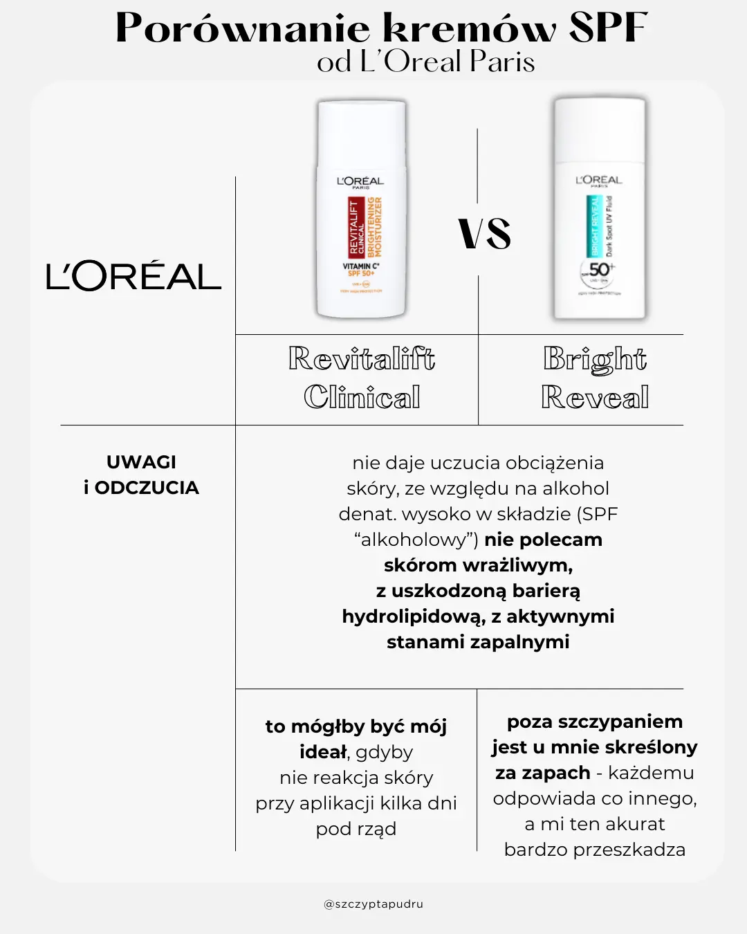 Porównanie SPF L’Oreal Revitalift Clinical, Bright Reveal - moja opinia 4