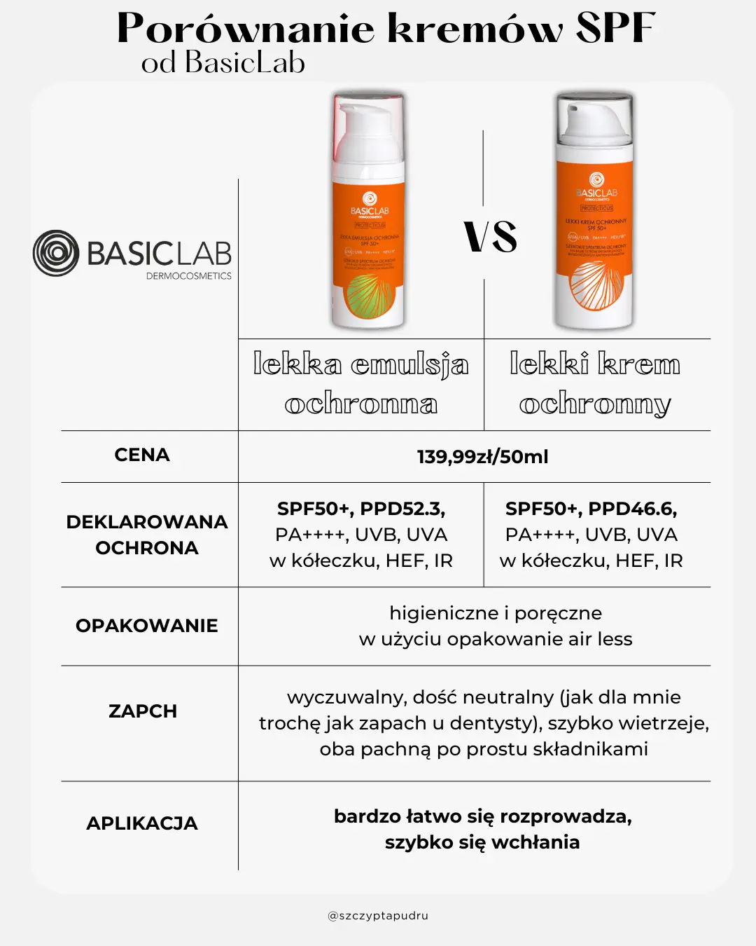 Lekka emulsja ochronna SPF50 i Lekki krem ochronny SPF50 od BasicLab - porównanie i moja opinia 1