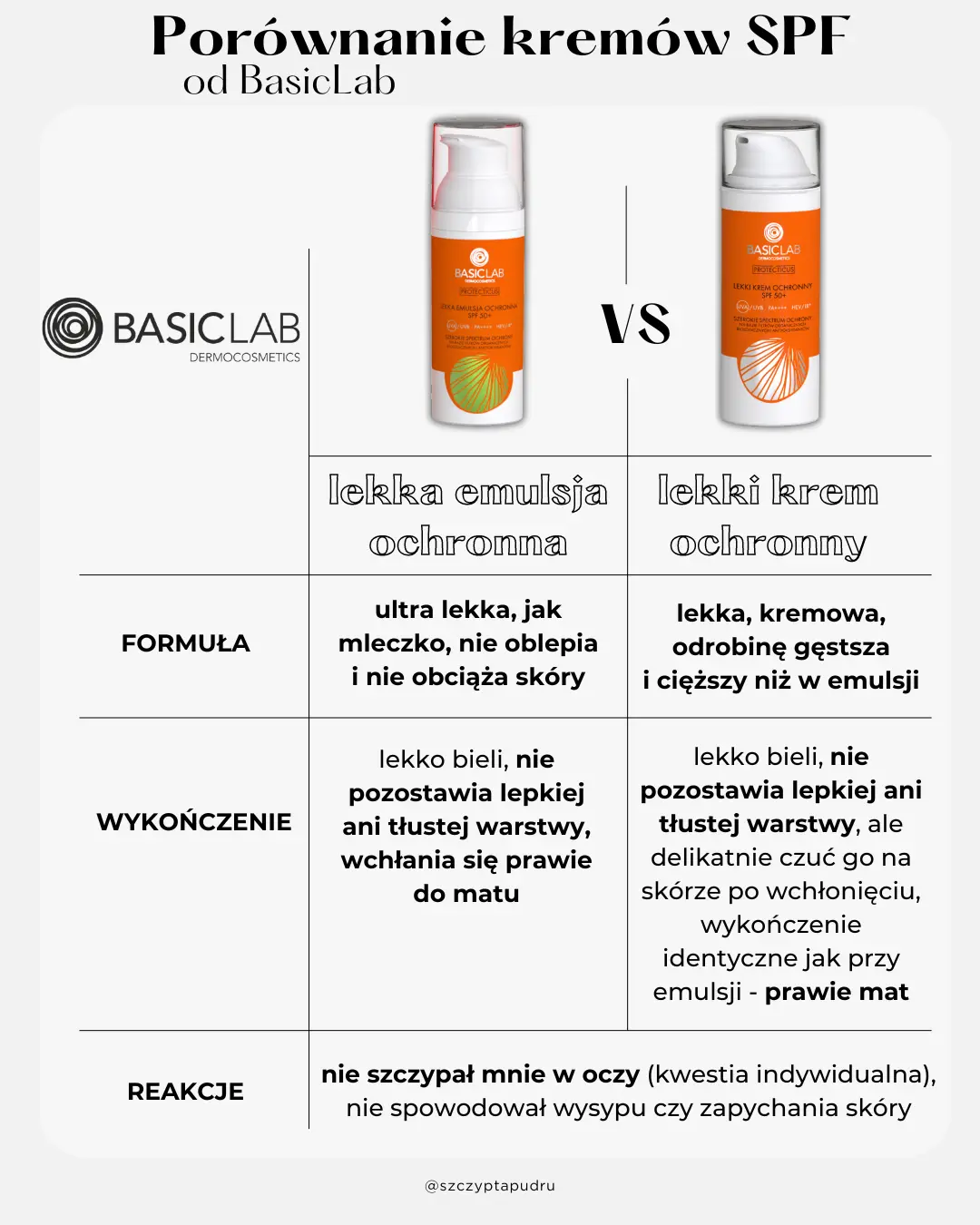 Lekka emulsja ochronna SPF50 i Lekki krem ochronny SPF50 od BasicLab - porównanie i moja opinia 2