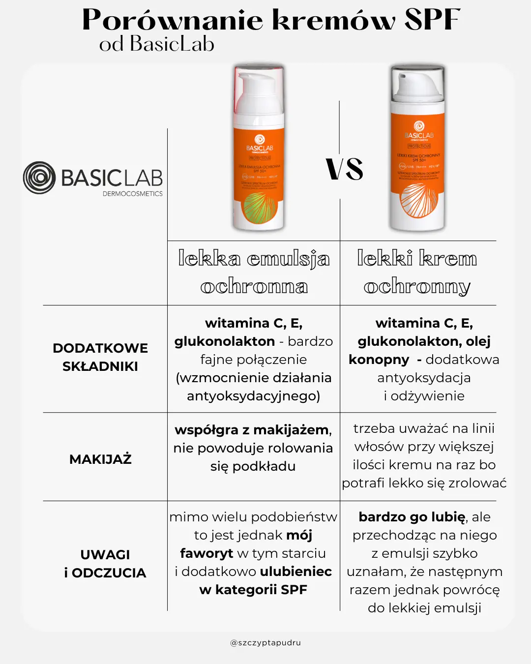 Lekka emulsja ochronna SPF50 i Lekki krem ochronny SPF50 od BasicLab - porównanie i moja opinia 3